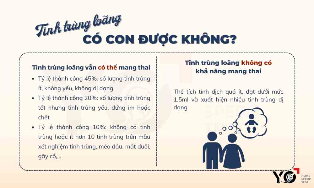 Tinh trùng loãng có thai được không?