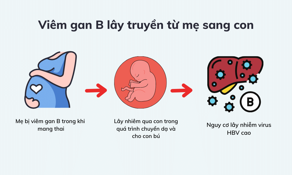 Bệnh viêm gan B lây truyền từ mẹ sang con trong quá trình mang thai và cho con bú