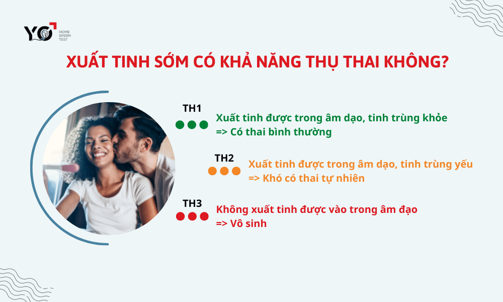 Xuất tinh sớm có thai hay không còn tùy thuộc vào từng trường hợp mà nam giới gặp phải