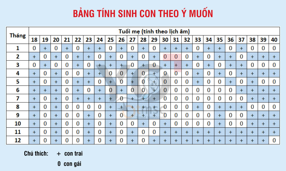 Bảng tính sinh con theo ý muốn chính xác nhất