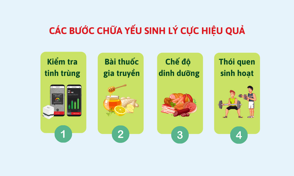 Tùy thuộc vào từng cấp độ của yếu sinh lý sẽ tỷ lệ thuận với khả năng có con