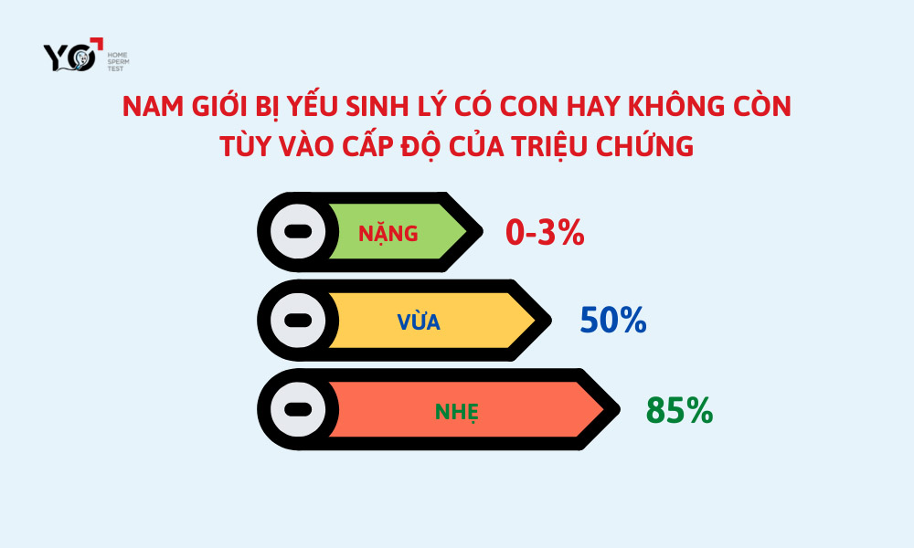 Yếu sinh lý có con hay không còn tùy thuộc vào từng cấp độ của yếu sinh lý sẽ tỷ lệ thuận với khả năng có con