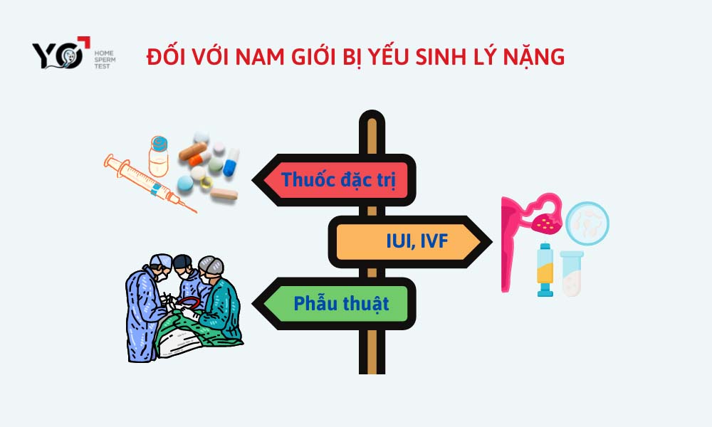 Yếu sinh lý ở cấp độ nặng cần nghiêm túc thực hiện theo phác đồ điều trị của bác sĩ