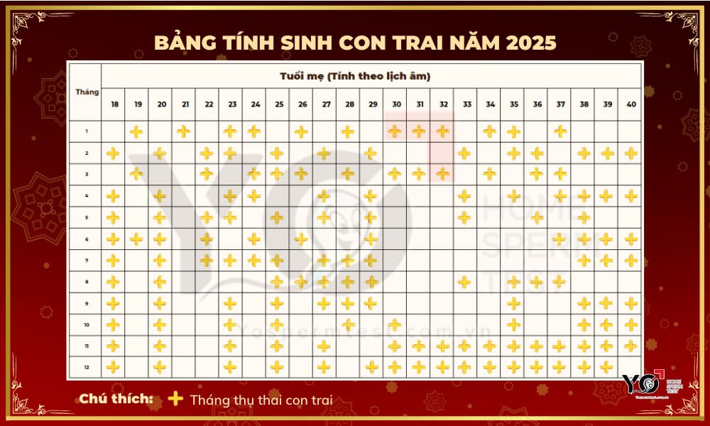 Dựa theo cách tính của người Trung Quốc là cách tính sinh con trai tương đối chuẩn