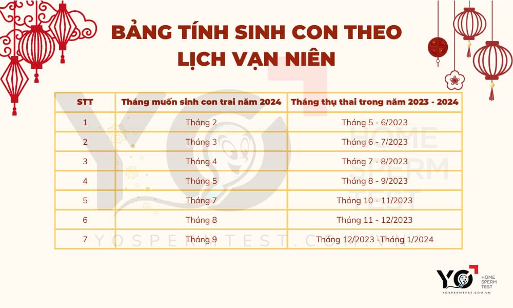 Bảng tính sinh con trai năm 2024