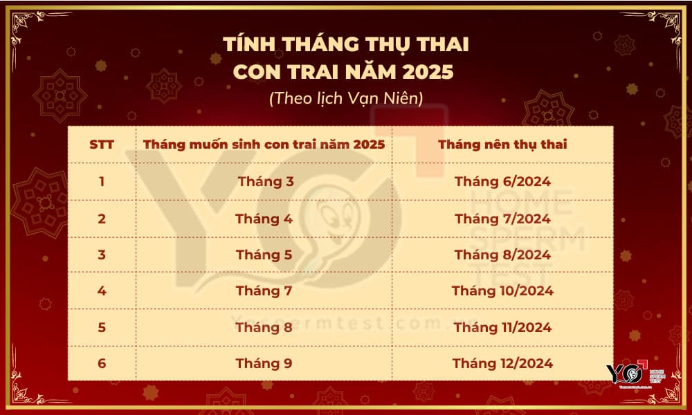 Dựa vào tháng dự sinh tính tháng thụ thai sinh con trai năm 2025 như ý