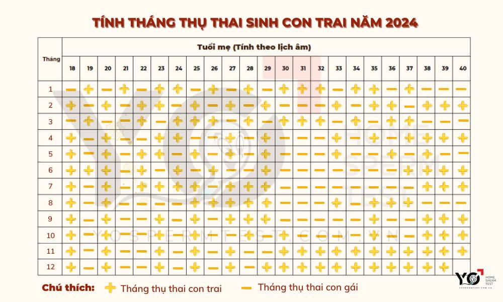 Bảng tính tháng thụ thai sinh con trai