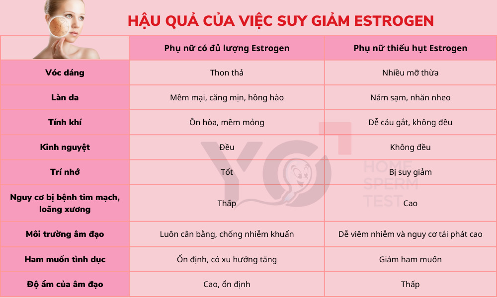 Hậu quả của việc thiếu hụt Estrogen