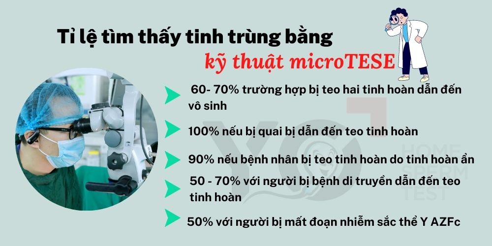 Tỉ lệ tìm thấy tinh trùng của kỹ thuật microTese
