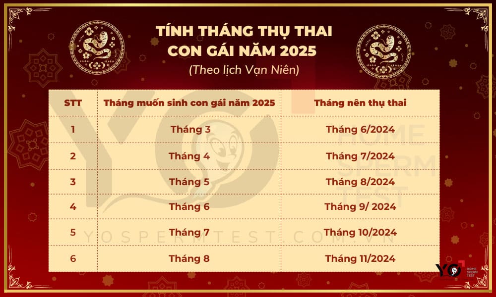 Dựa vào tháng dự sinh để tính tháng thụ thai sinh con gái